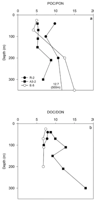 Figure 1. Carbon to nitrogen atomic ratios in the (a) particulate and (b) dissolved fractions for three representative stations (R-2, A3-2, E-5) at 0-350 m depth