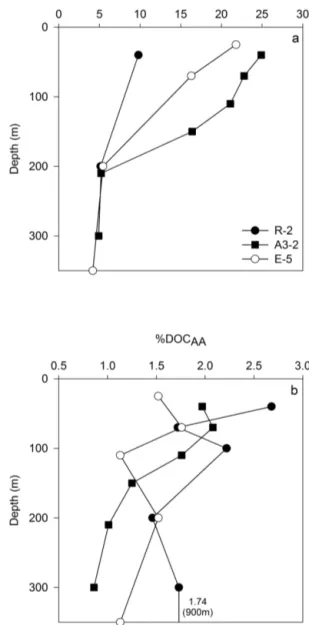 Figure 2. Proportion of (a) particulate and (b) dissolved organic carbon quantified as amino acids (%POC AA and %DOC AA ) for three representative stations (R-2, A3-2, E-5) at 0–350 m depth