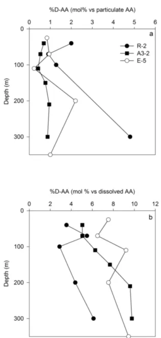 Figure 4. DI of (a) POM (Dauwe et al., 1999) and (b) DOM (Peter et al., 2012) calculated for three representative stations (R-2, A3-2, E-5) at 0–350 m depth