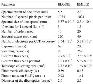 Table 1. Comparison of ELODIE and EMILIE parameters for ζ Her observations.
