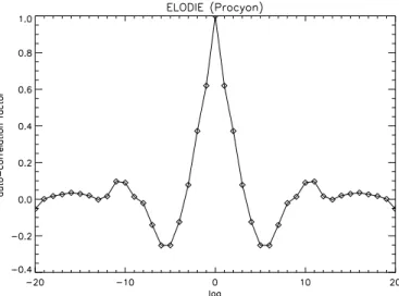 Fig. 6. Autocorrelation of the radial velocities of Procyon observed in 1999 with ELODIE.