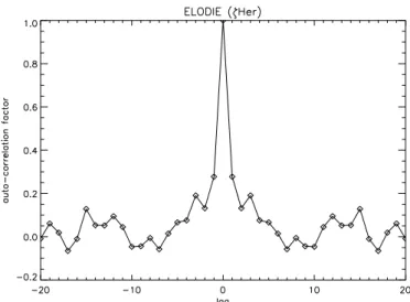 Fig. 9. Power spectrum of the radial velocity measurements of ζ Her observed in May 2000 with ELODIE (from Martic et al