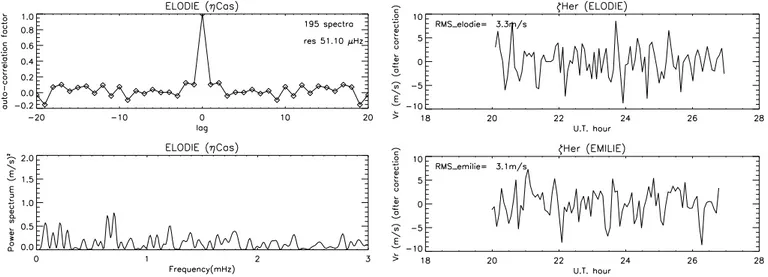 Fig. 10. Upper panel: Autocorrelation of the radial velocities of η Cas obtained with ELODIE for one night in 1999