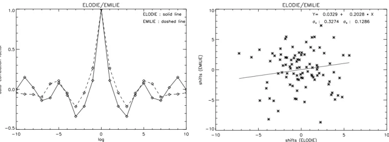 Fig. 13. Autocorrelation of the radial velocities of ζ Her obtained with ELODIE and EMILIE.