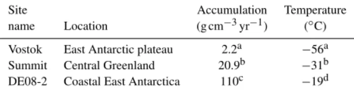 Table 1. Characteristics of the three investigated polar sites.