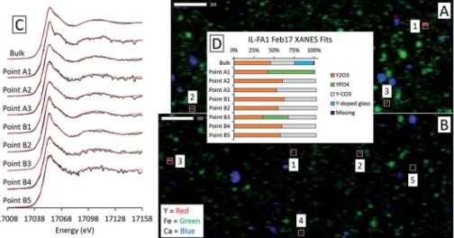 Fig. 9 Synchrotron X-ray spectroscopy analysis of Powder River Basin ﬂ y ash PRB-FA1, including: (A) Y K-edge bulk and micro-focus XANES spectra with linear combination ﬁ ts indicated in red and (B) ﬁ t weights, and (C) m XRF elemental map showing Y, Fe, a