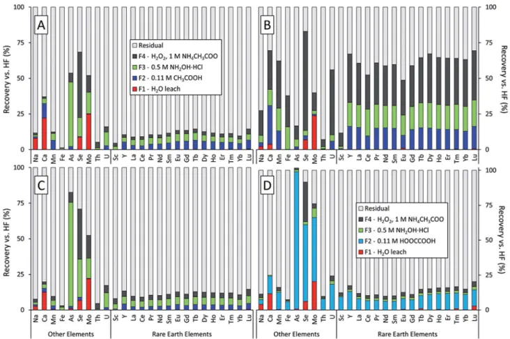 Fig. 1 Sequential extraction results as percent recovery for three ﬂ y ash samples: (A) IL-FA1, (B) PRB-FA1, and (C), (D) APP-FA1
