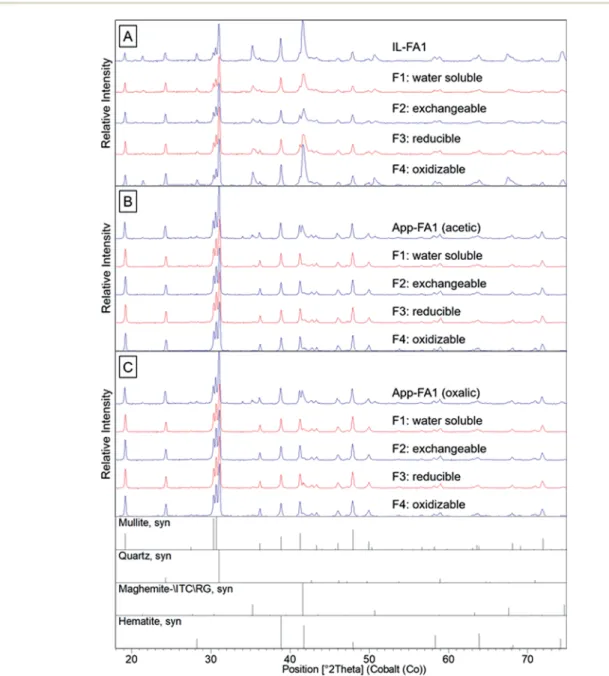 Fig. 2 X-ray di ﬀ raction spectra for the original ash sample and the solid phase after each sequential selective extraction step for: (A) IL-FA1, (B) App-FA1 extracted with acetic acid in F2, and (C) App-FA1 extracted with oxalic acid in F2