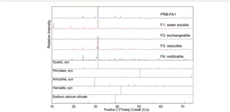 Fig. 3 X-ray di ﬀ raction spectra for PRB-FA1 and the solid phase after each sequential selective extraction step