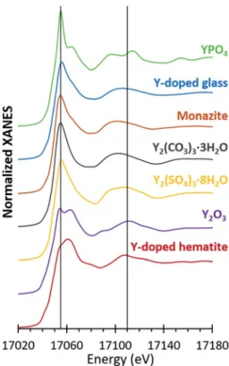 Fig. 4 Yttrium K-edge spectra for yttrium reference compounds used in XANES linear combination ﬁ tting