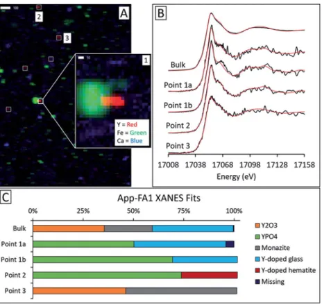 Fig. 7 Synchrotron X-ray spectroscopy analysis of Appalachian ﬂ y ash App-FA3, including: (A) Y K-edge bulk and micro-focus XANES spectra with linear combination ﬁ ts indicated in red and (B) ﬁ t weights