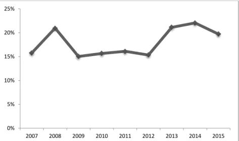 Graphique 2. Évolution des revenus d'intérêt en % du portefeuille brut de prêt (2007-2015)