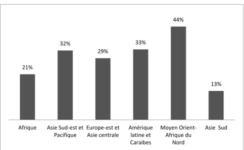 Graphique 4. Pourcentage de femmes agentes de crédit en 2015 par région. 