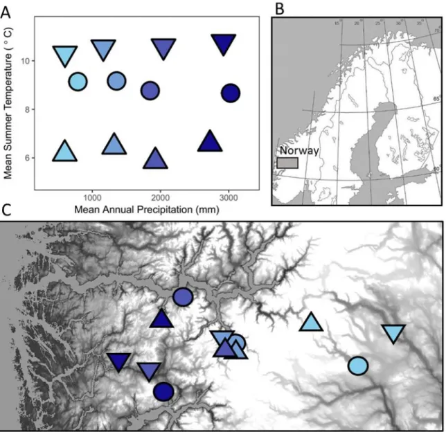 Figure 1. Climates (a) and locations (b and c) of the twelve field sites in southern Norway