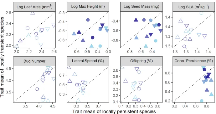 Figure 4. Mean trait values of locally-transient species relative to locally-persistent species at  754 