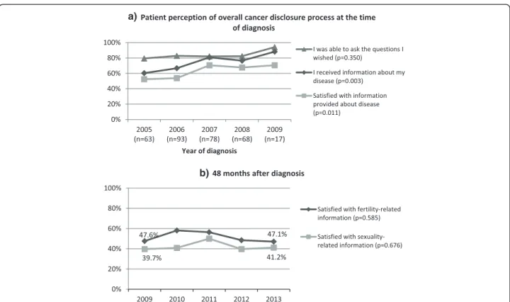 Fig. 2 Evolution over 5 years of diagnosis of a) patient perception of the overall cancer disclosure process and b) patient satisfaction with fertility- and sexuality-related information