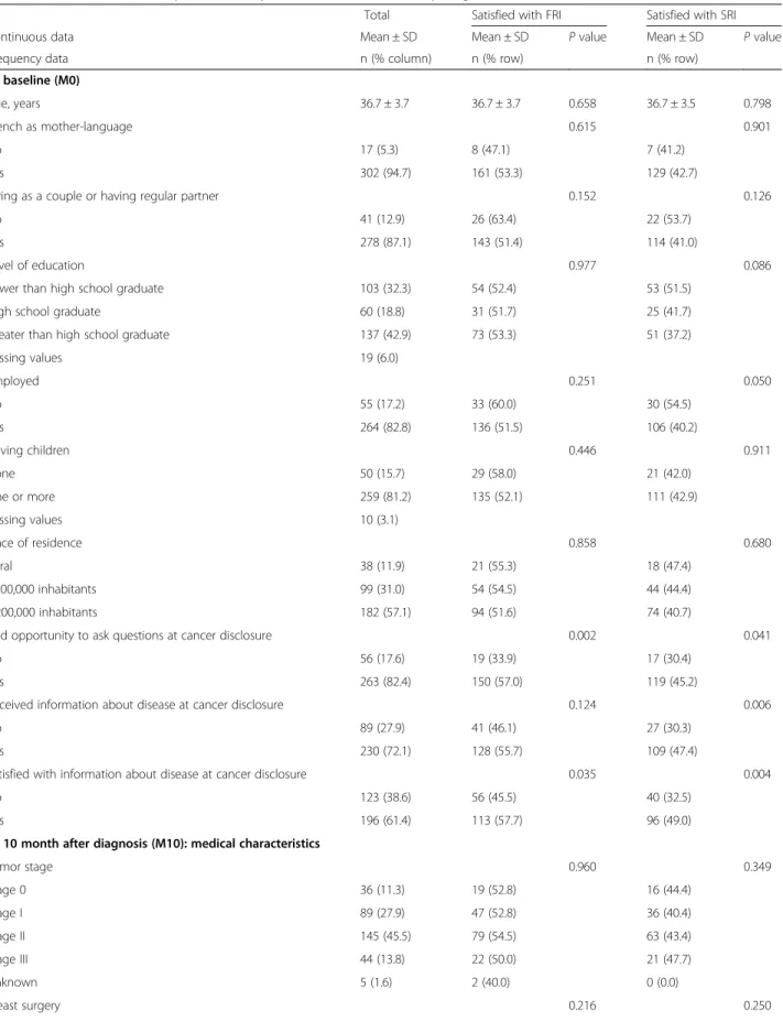 Table 1 Satisfaction with fertility- and sexuality-related information in 319 young breast cancer survivors