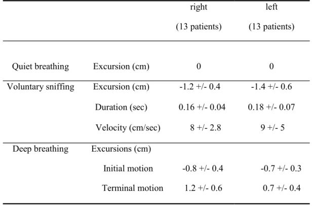 Table 1: Hemidiaphragm motion measurements on paralyzed side (mean +/- SD) 