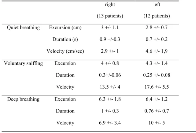 Table 2: Hemidiaphragm motion measurements on healthy side (mean +/- SD) 