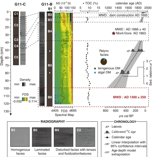 Fig. 10.Multi-proxy analyses and age–depth model for core G11-B. The dashed lines delimitate the Mass-Wasting Deposits identiﬁed on the X-rays core scanning through disturbed facies with lenses andﬂuidization features