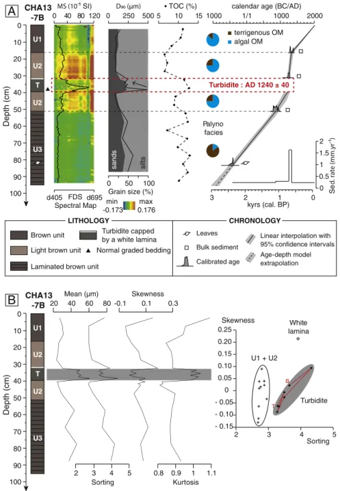 Fig. 6. Multi-proxy analyses and age–depth model for core CHA13-7B. Grain-size measures underline the presence of a turbidite with a sandy base and capped by a white clayey lamina.