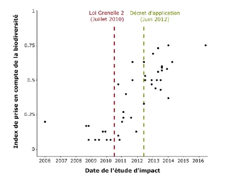 Figure 1 : évolution de la prise en compte de la biodiversité dans les études d'impact en fonction du temps et des  évolutions réglementaires (en rouge : loi Grenelle 2 du 12 juillet 2010 ; en vert : entrée en vigueur au 1 er  juin 2012 du  décret d’applic