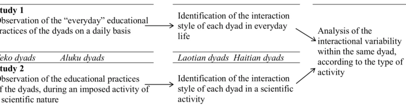 Figure 1: Identifying the interactional styles: the data analysis protocol  3.1. The sample 