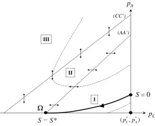 Figure 1: Phase diagram.