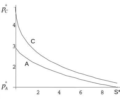 Figure 2: Price functions.