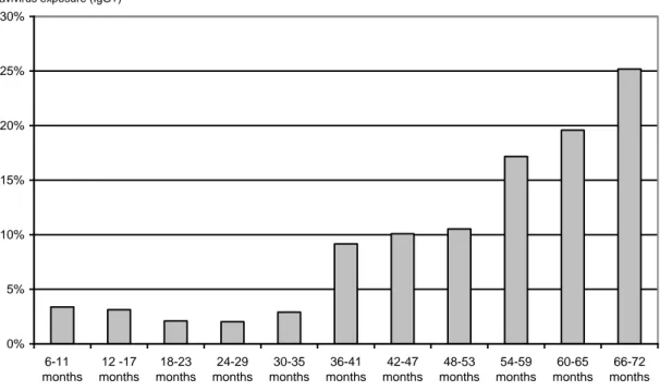 Figure 1. Percentage of flavivirus antibody reacting sera (IgG tested by ELISA) detected among children  under six years old (by 6 month age classes), Vientiane city, 2006