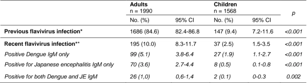 Table 1. Flavivirus antibody reacting sera in a representative population of Vientiane city, 2006 