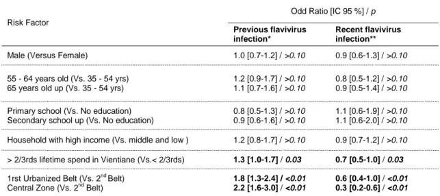 Table 3. Analysis of individual, household and environmental factors regarding flavivirus infection   in adults, Vientiane city, 2006 