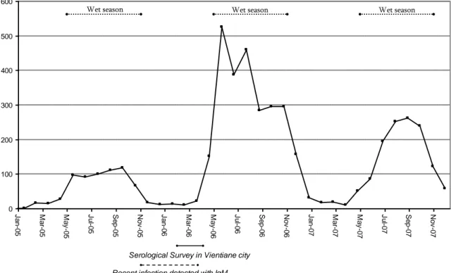 Figure 4. Dengue case monthly report among Vientiane Municipality hospitals between 2005 and 2007 