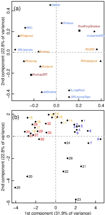 Figure 4. Principal Component Analysis (PCA) of tree charac- charac-teristics. Scores for PC1 and PC2