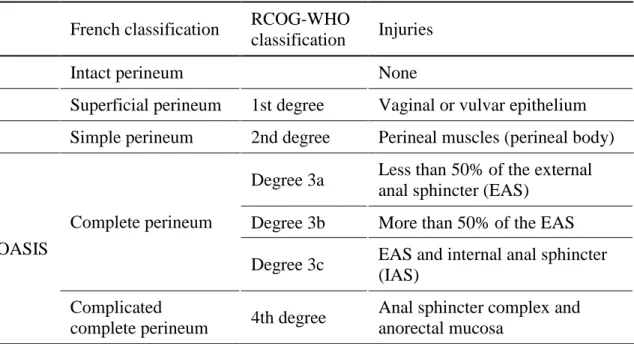 Table 1. Classification of obstetric perineal tears and lacerations 