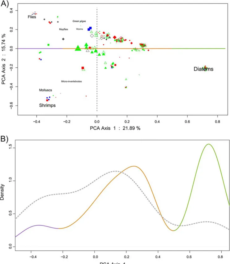 Fig 2. Feeding behaviour. Molecular detection in the feces of the eight prey items analyzed by a principal component analysis of proportions