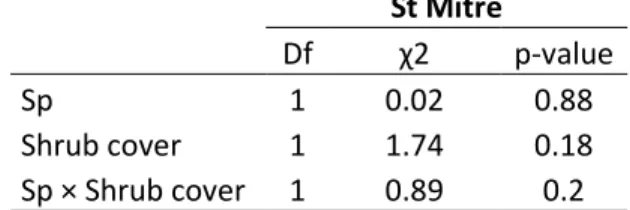 Table 1 : Results of GLM testing for species identity and understory vegetation cover effects on seedling emergence