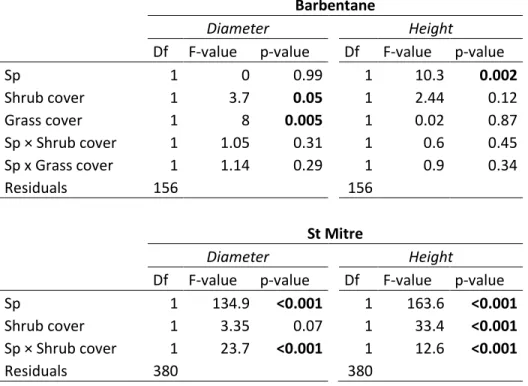 Table 3: Results of linear mixed models testing for species and understory vegetation effects on seedling dimensions   Barbentane 