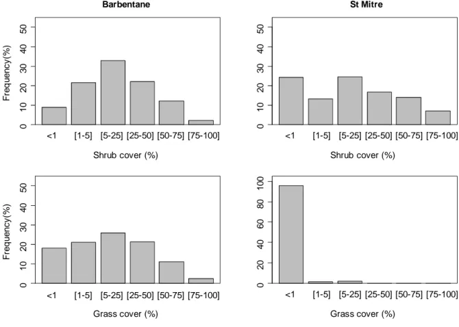 Figure 1: Understory vegetation development in the two sites three years after introducing oaks