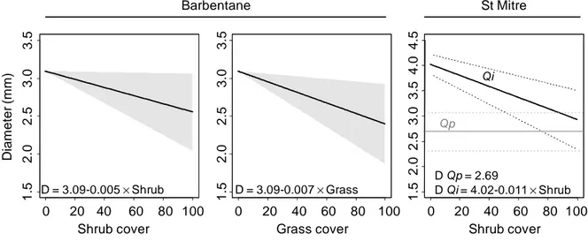 Figure 4: Seedling diameter as influenced by species identity and understory vegetation cover