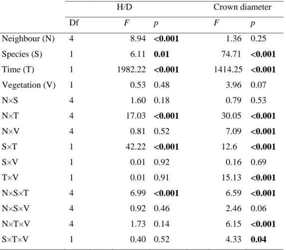 Table  3.  Results  of  the  linear  mixed  model  for  height/diameter  ratio  and  crown  diameter