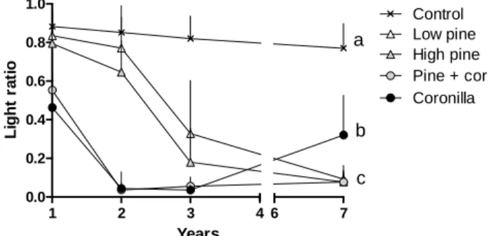 Figure  7.  Changes  in  light  ratio  (below/above,  mean + SD)  according  to  the  neighbour  treatments  for  different  years
