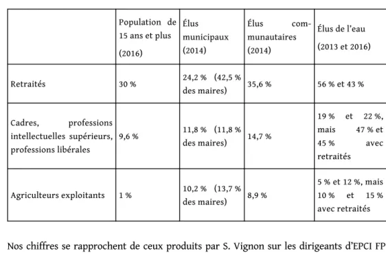 Tableau 3. Répartition des élus selon la CSP