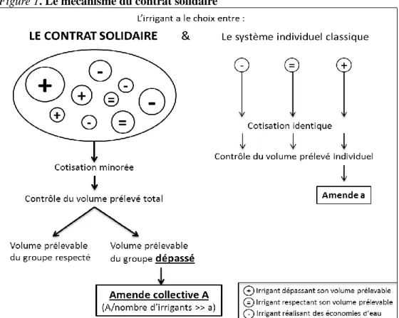 Figure 1. Le mécanisme du contrat solidaire