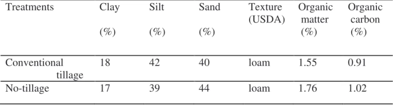 Table  1.  Some  soil  physical  and  chemical  properties  at  the  Cemagref  experimental  station (all soil properties presented here are for 0-30 cm) 