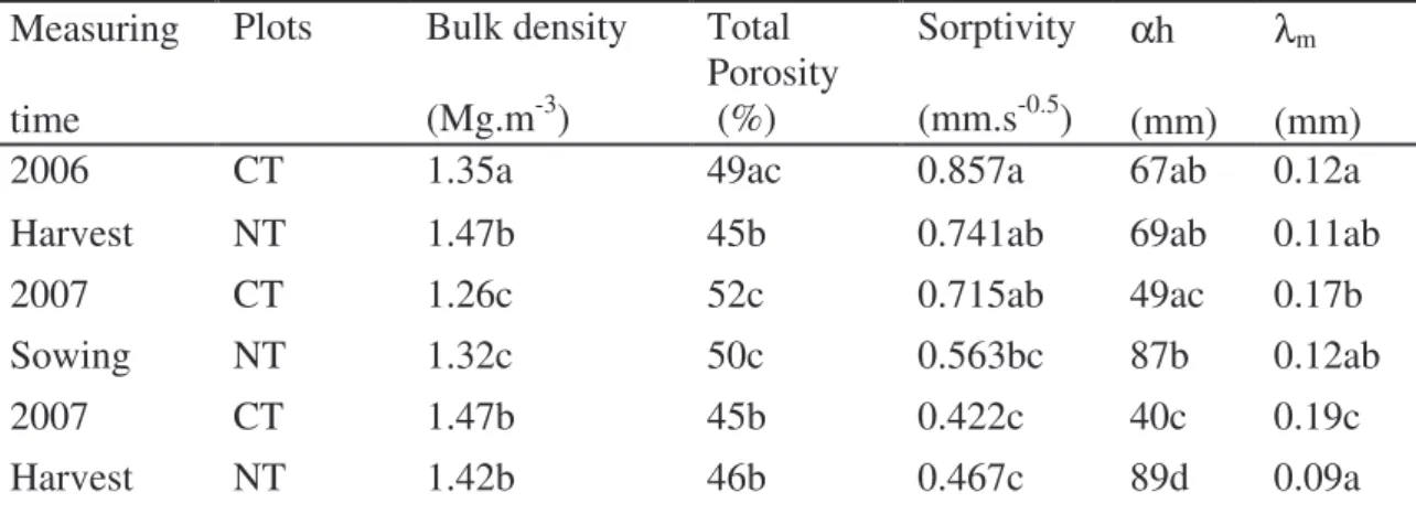 Table 2. The average of bulk density, total porosity, sorptivity, capillary length ( h) and  the  mean  characteristic  of  hydraulically  functional  pore  size  (λ m )  of  soil  surface measured at harvest of durum wheat (July 2006) and after sowing of 