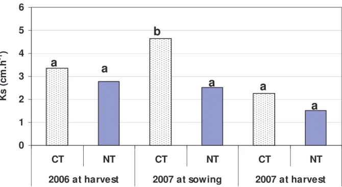 Figure 1: The average of saturated hydraulic conductivity in the soil surface measured after harvest  of durum wheat (July 2006) and after sowing and harvest of corn (May and September  2007,  respectively)  in  conventional  tillage  (CT)  and  no-tillage