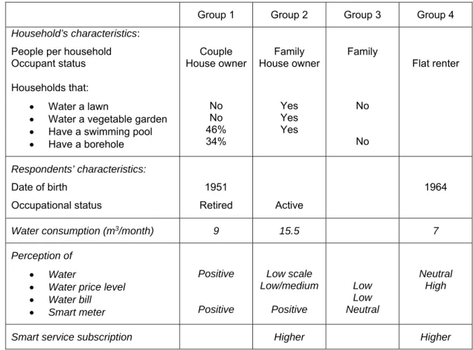 Table 6. Clustering results underlying the main characteristics of the four groups based on  statistical tests 