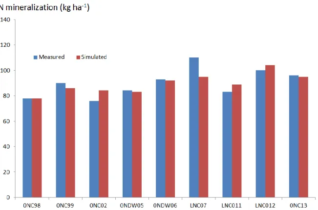 Figure  2  –  Comparison  between  the  measured  and  simulated  mineralization  rates  for  nine  cropping cycles (see details in Table 1)