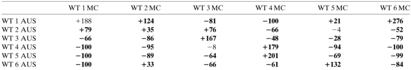 Figure 5 shows that WT3 and WT4 occur mainly during the core of the regional-scale Australian monsoon